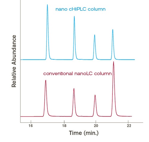 Shplc cHiPLC System (HPLC),SCIEX_specification/price/image_Bio-Equip in China