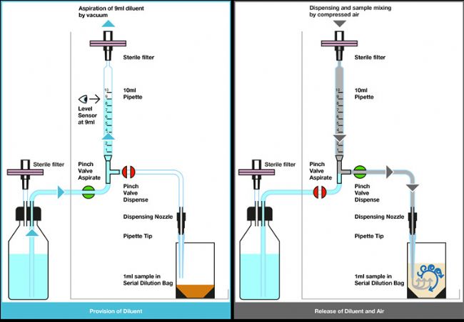 Working Principle Serial Diluter