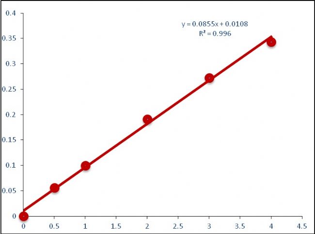 This is Standard Curve of NADPH in 96-well plate assay